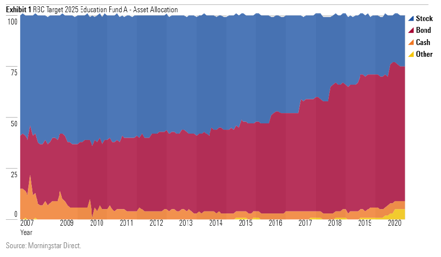 The Best Target Date Funds for Kids Morningstar